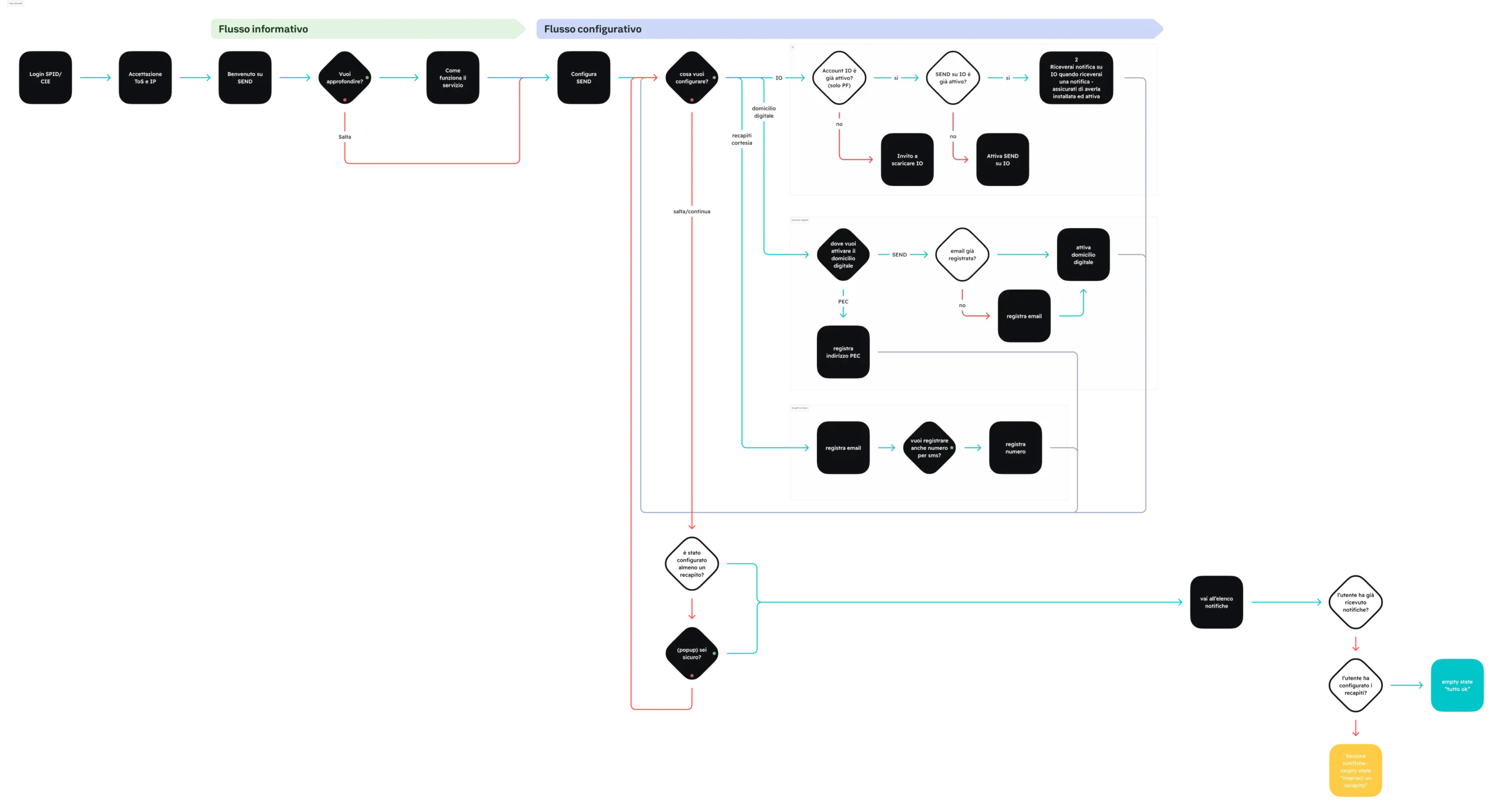 hub centrale